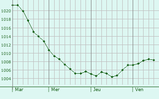 Graphe de la pression atmosphrique prvue pour Mrkisches Viertel