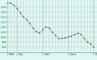 Graphe de la pression atmosphérique prévue pour Saint-Nicolas-aux-bois