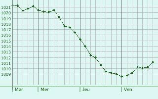 Graphe de la pression atmosphérique prévue pour Frasnoy