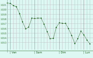 Graphe de la pression atmosphrique prvue pour Prignat-ls-Sarlive