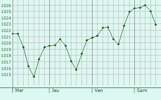 Graphe de la pression atmosphérique prévue pour Yssingeaux