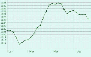 Graphe de la pression atmosphérique prévue pour Tresnay