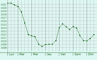 Graphe de la pression atmosphrique prvue pour Eisenach