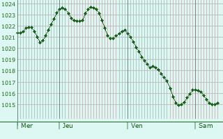 Graphe de la pression atmosphérique prévue pour Alhaurín de la Torre