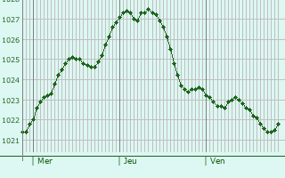 Graphe de la pression atmosphrique prvue pour Plnterwald