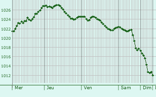 Graphe de la pression atmosphrique prvue pour Althengstett