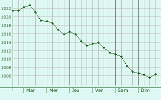 Graphe de la pression atmosphrique prvue pour Gniewkowo
