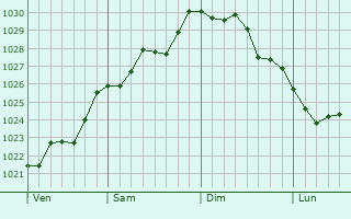 Graphe de la pression atmosphérique prévue pour Voilemont