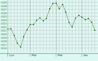 Graphe de la pression atmosphérique prévue pour Castillon-de-Larboust