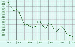 Graphe de la pression atmosphrique prvue pour San Vittore Olona