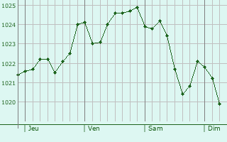 Graphe de la pression atmosphérique prévue pour Westhausen Graphe de la pression atmosphérique prévue pour Westhausen