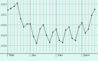 Graphe de la pression atmosphérique prévue pour Los Silos