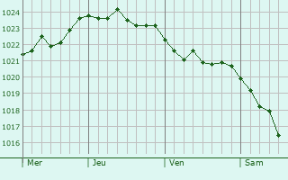 Graphe de la pression atmosphérique prévue pour Robert-Magny