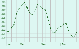 Graphe de la pression atmosphérique prévue pour Ühlingen-Birkendorf
