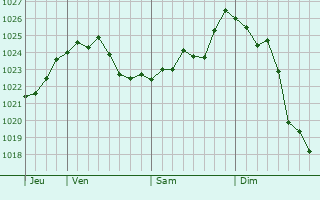 Graphe de la pression atmosphérique prévue pour Nefsipiraziz