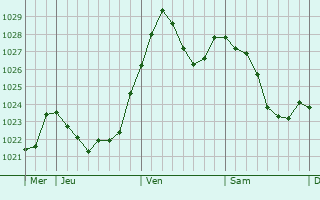 Graphe de la pression atmosphérique prévue pour Dillingen an der Donau