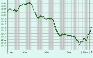 Graphe de la pression atmosphrique prvue pour Kalisz