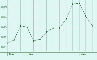 Graphe de la pression atmosphrique prvue pour Zierbena
