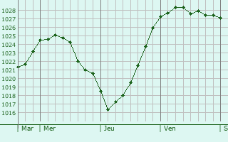 Graphe de la pression atmosphérique prévue pour Beckum