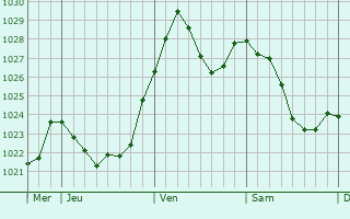 Graphe de la pression atmosphérique prévue pour Giengen an der Brenz