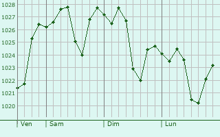 Graphe de la pression atmosphrique prvue pour Glenbrook