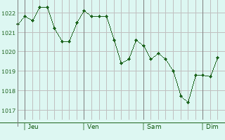 Graphe de la pression atmosphérique prévue pour Bruille-Saint-Amand