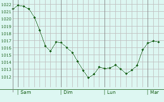 Graphe de la pression atmosphérique prévue pour Klingenberg am Main