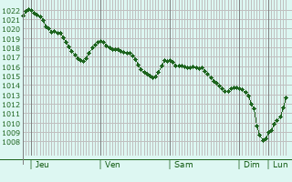 Graphe de la pression atmosphrique prvue pour Jnkping