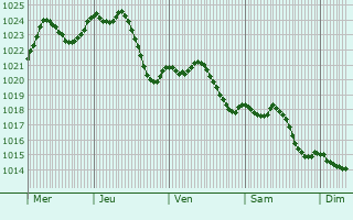 Graphe de la pression atmosphrique prvue pour Burgille