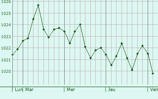 Graphe de la pression atmosphérique prévue pour San Juan Capistrano