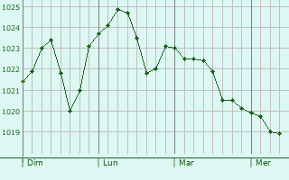 Graphe de la pression atmosphérique prévue pour Hoeryong