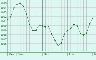 Graphe de la pression atmosphérique prévue pour Deggingen