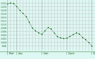 Graphe de la pression atmosphérique prévue pour Herbeumont