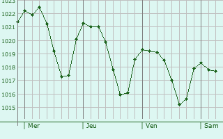 Graphe de la pression atmosphrique prvue pour Huesca