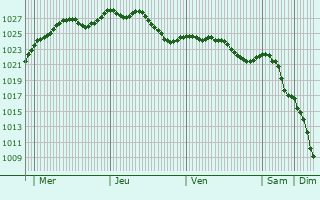 Graphe de la pression atmosphrique prvue pour La Neuville-ls-Wasigny