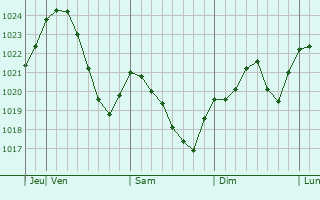 Graphe de la pression atmosphrique prvue pour Suseni