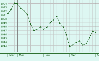 Graphe de la pression atmosphérique prévue pour Saint-Pantaléon-de-Lapleau