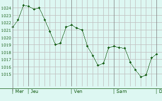 Graphe de la pression atmosphrique prvue pour Marcenat