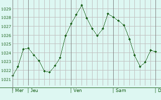 Graphe de la pression atmosphérique prévue pour Bad Dürrheim