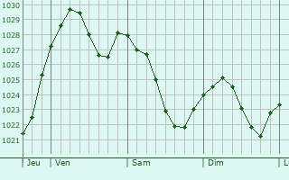 Graphe de la pression atmosphérique prévue pour Bad Mergentheim