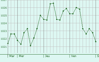 Graphe de la pression atmosphérique prévue pour Tor