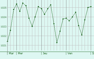 Graphe de la pression atmosphérique prévue pour Saint-André-de-Roquepertuis