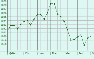 Graphe de la pression atmosphrique prvue pour Krasnogorskiy