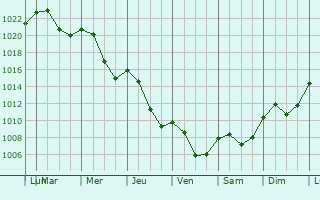 Graphe de la pression atmosphrique prvue pour Goczalkowice Zdroj
