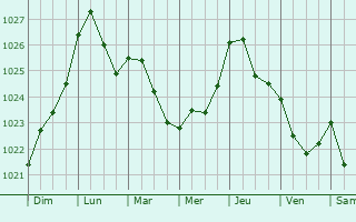 Graphe de la pression atmosphrique prvue pour Liepaja