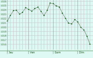 Graphe de la pression atmosphérique prévue pour Vivier-au-Court