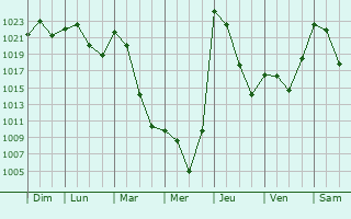 Graphe de la pression atmosphrique prvue pour Mayna