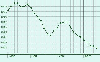 Graphe de la pression atmosphérique prévue pour Puycelci