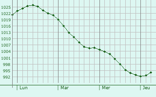 Graphe de la pression atmosphérique prévue pour Coatbridge