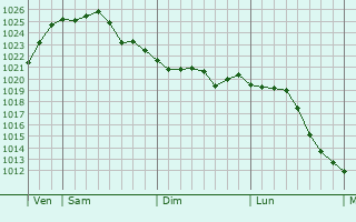 Graphe de la pression atmosphérique prévue pour Shoreham